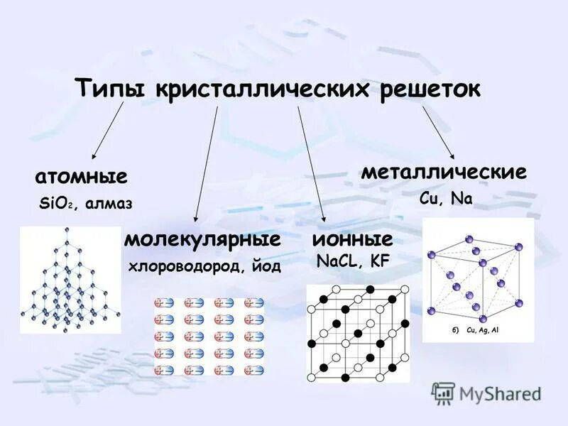 Молекулярная кристаллическая решетка хлора. Кристаллическая решетка NACL. Схема типы кристаллических решеток.