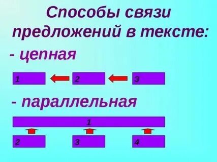 Цепная и последовательная связь в тексте