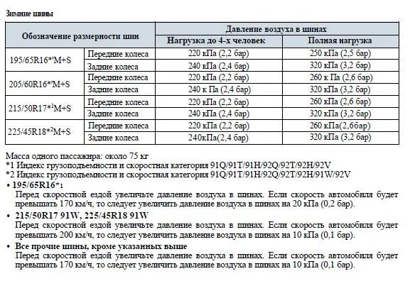 Какое давление в шинах нива шевроле. Какое давление в шинах нива шевроле