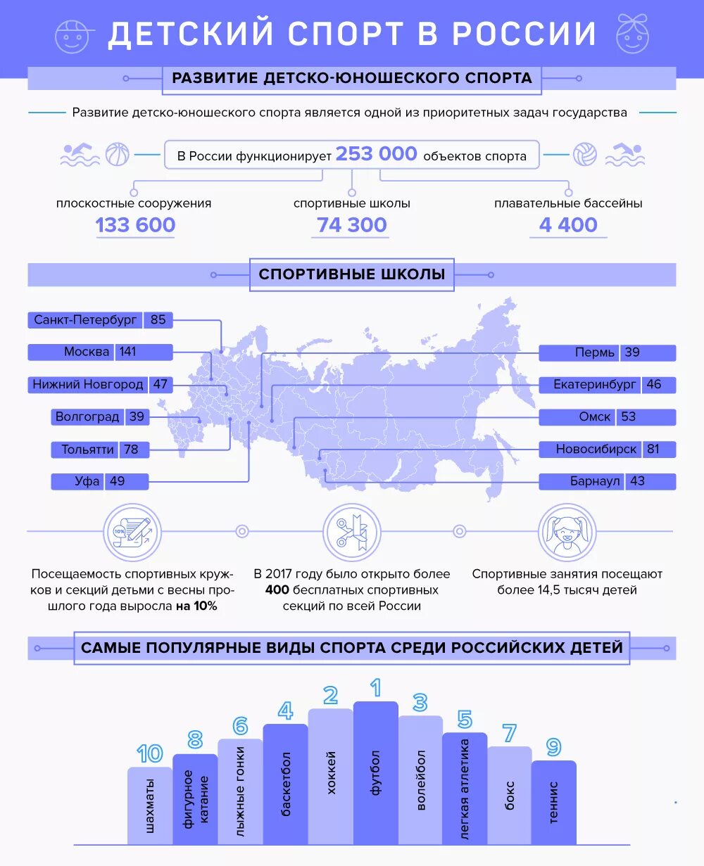 Концепция детско юношеского спорта. Развитие российского спорта. росстат спорт статистика.