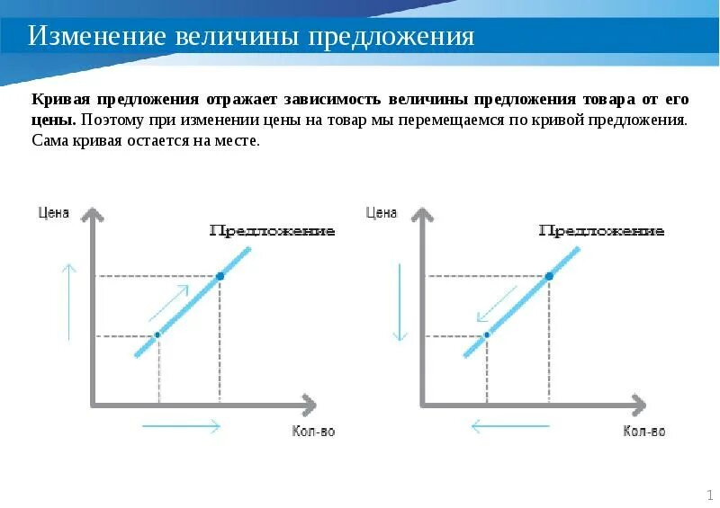 30 изменение величин. Изменение величины предложения и изменение предложения. Изменение Кривой предложения. Изменение величины предложения отражает. Кривая предложения при изменении величины предложения.