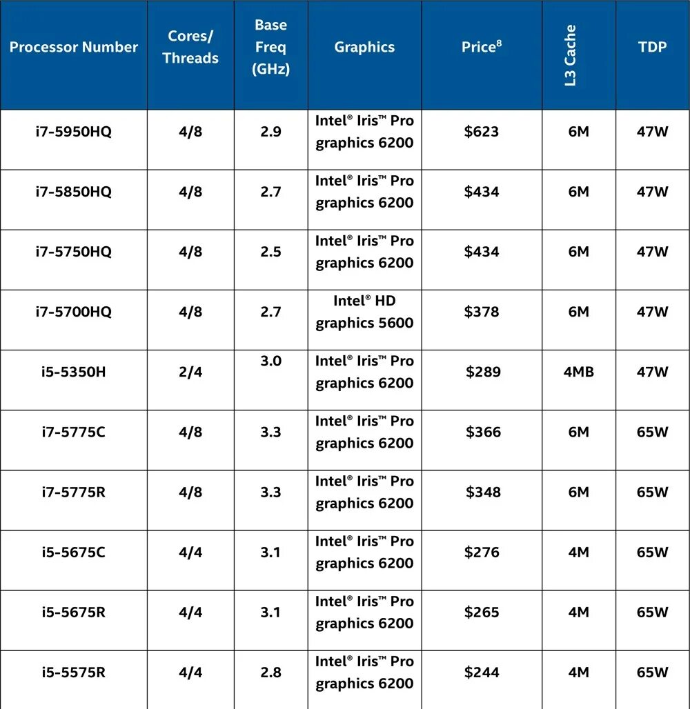 Поколения процессоров i7 по годам. Процессоры Intel по поколениям. Процессоры Интел 12 поколения таблица. Поколение i7 таблица.