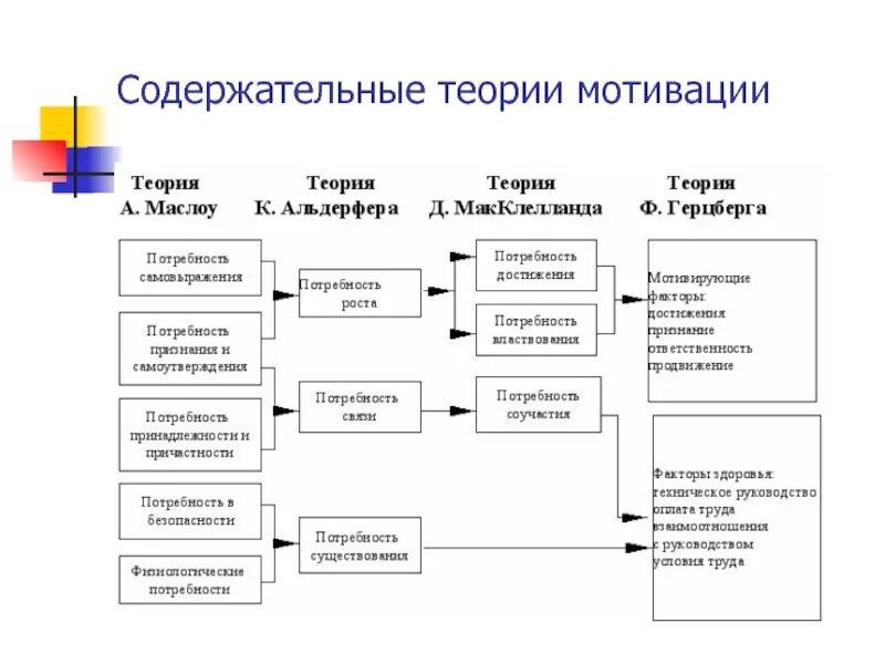 Мотивация относится к управлению