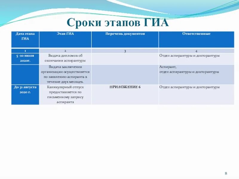 Этапы и сроки. Этапы ГИА. Сроки по этапам. 1 Этап(сроки)-(что необходимо сделать). Этапы периода подготовки