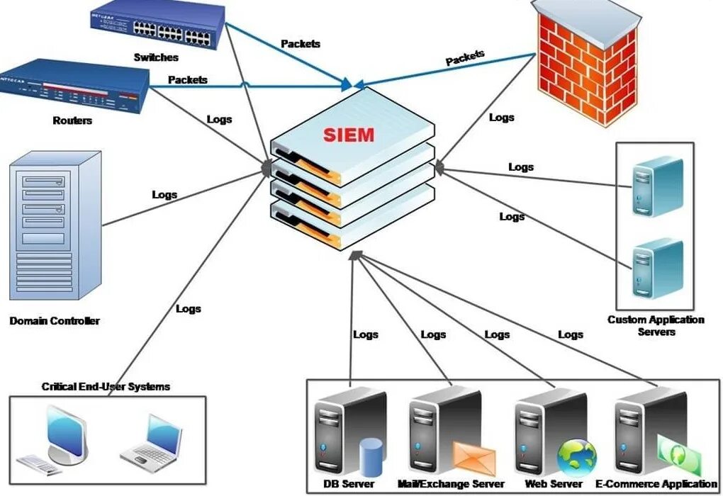 Security information modeling