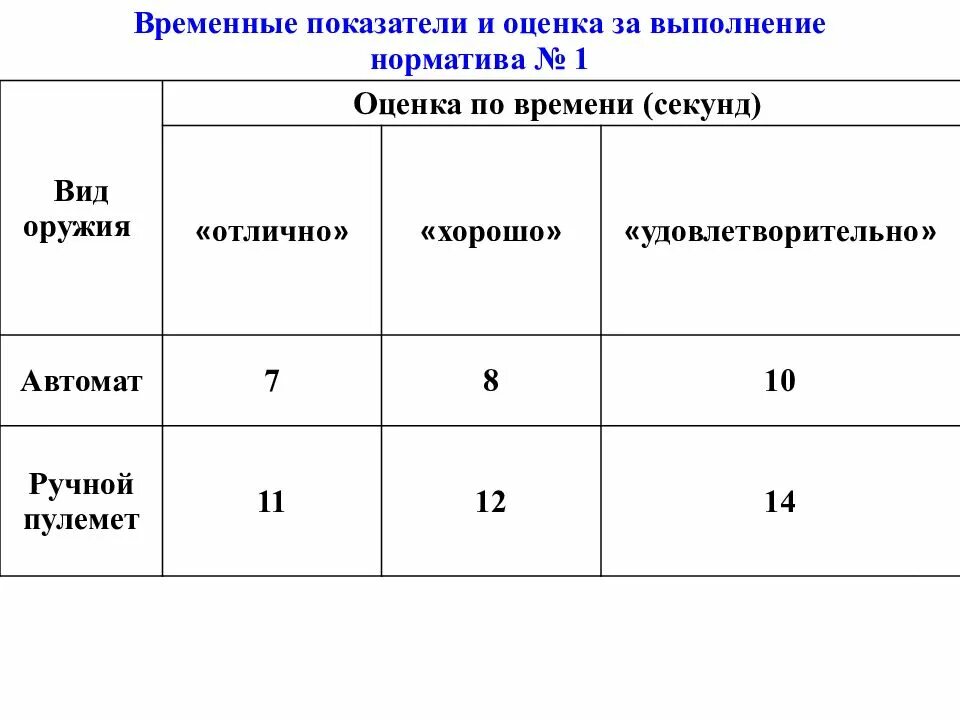 Нормативы 7 1. Временные показатели. Временные показатели норматива 1. Нормативы ОВП. Временные показатели норматива 2.