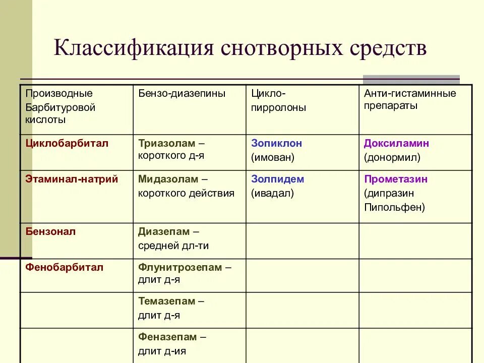 Классификация снотворных. Классификация снотворных средств. Снотворные средства классификация препаратов. Снотворным средствам. Классификация. Сеотвлрные класстыикаци.