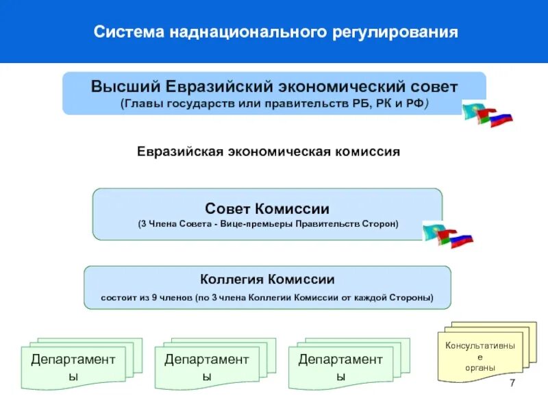 Решения высшего евразийского экономического совета. Структура органов евразийского экономического союза. структура органов управления евразийского экономического союза. евразийская экономическая комиссия органы. структура евразийской экономической комиссии.