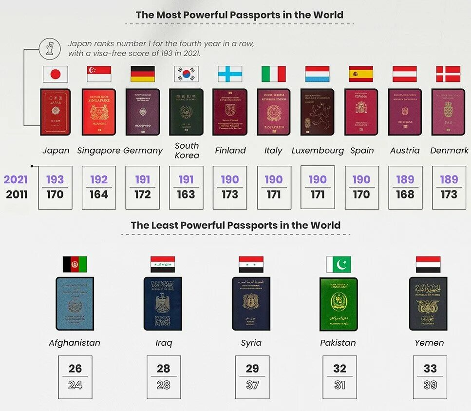 Топ 10 сильных паспортов