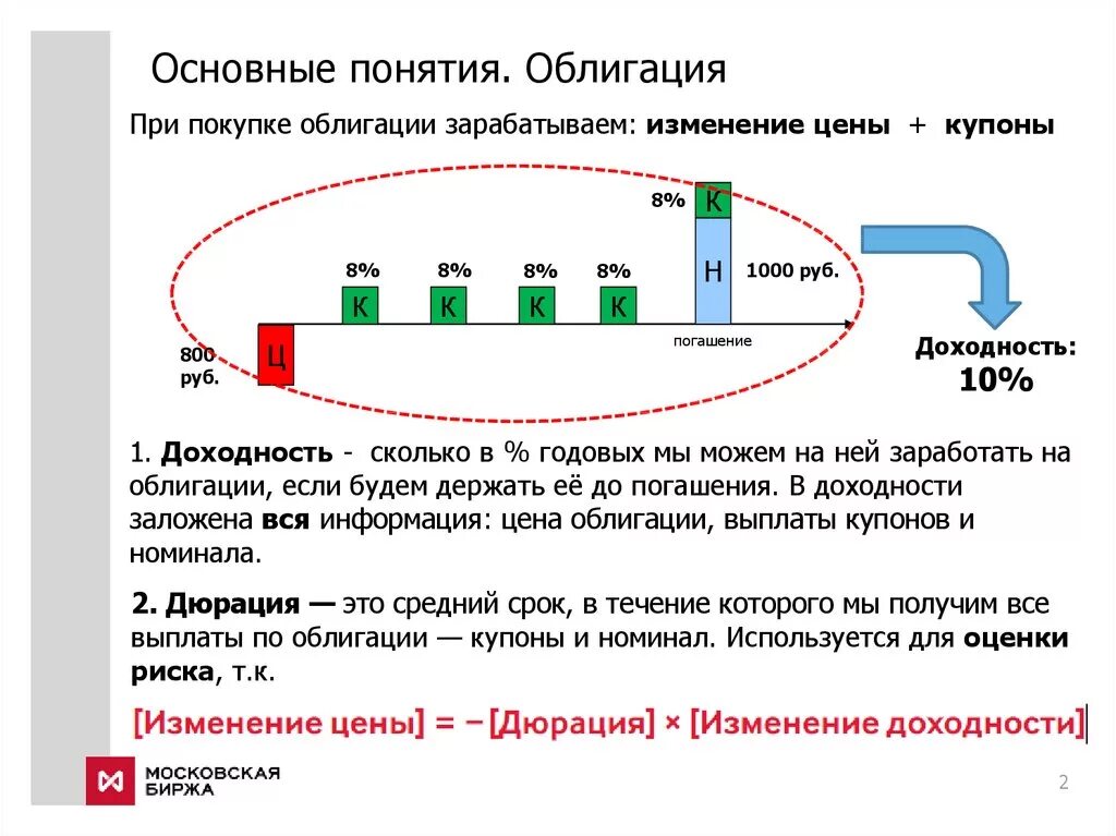 Доход по офз. Облигации схема. Сроки инвестирования в облигации. ОФЗ схема. Облигации федерального займа (ОФЗ).