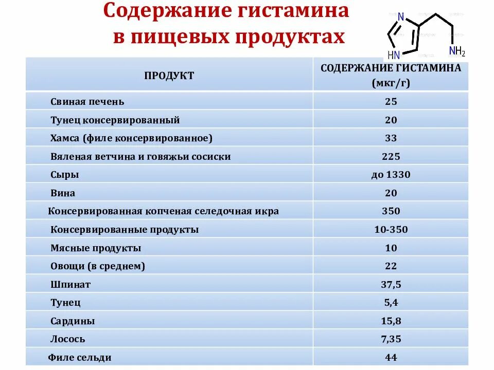 Содержание гистамина в продуктах питания таблица. Пищевые продукты с высоким содержанием гистамина. Продукты содержашиегистамин. Содержание цистамина в продуктах питания таблица.