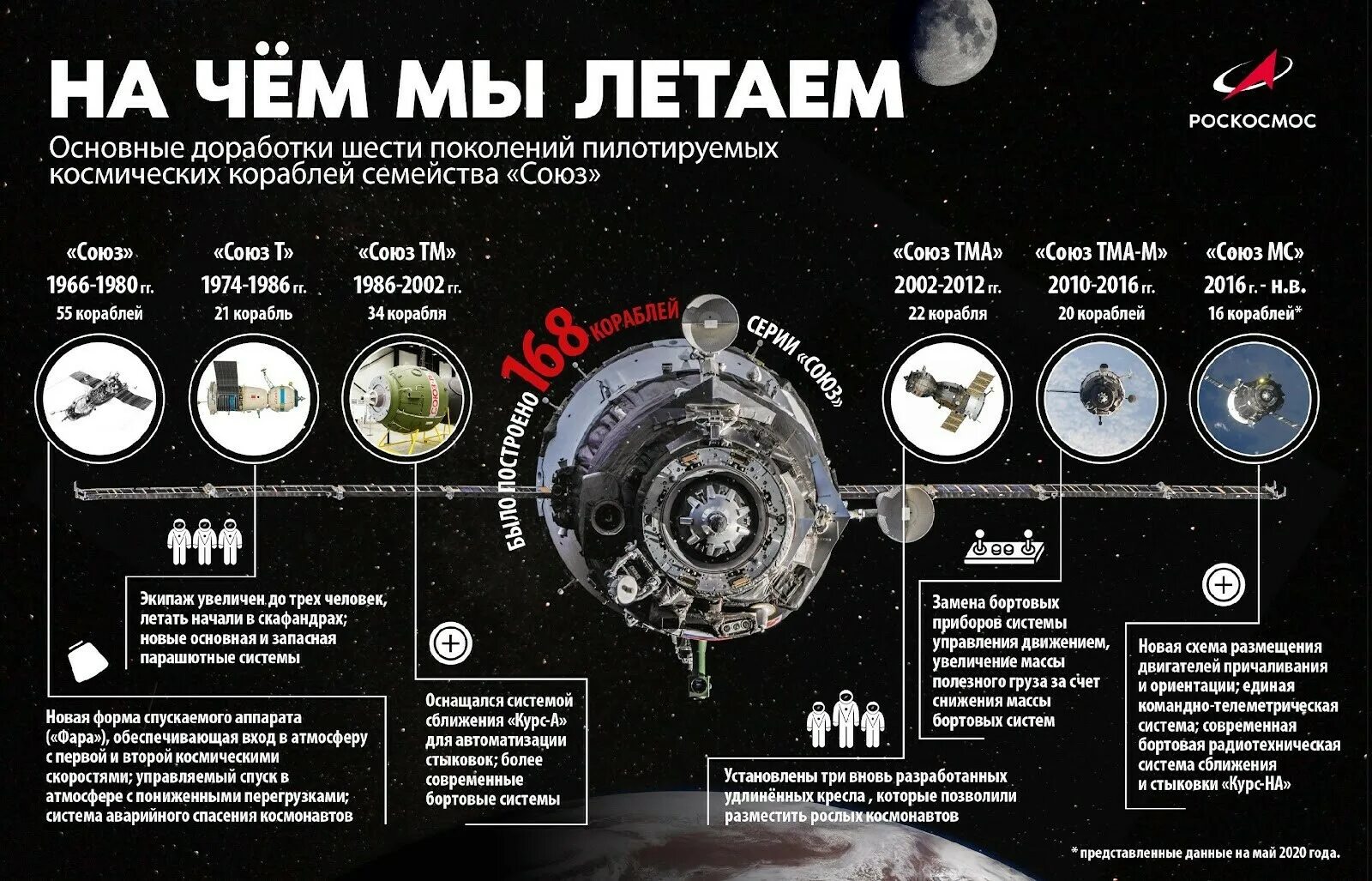 Программы по изучению космоса. Инфографика космос. освоение космоса инфографика. первые в космосе инфографика. российский космос инфографика.