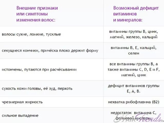 Чего не хватает если выпадают волосы. Выпадают волосы каких витаминов не хватает. нехватка витаминов для волос. при недостатке какого витамина выпадают волосы. при дефиците каких витаминов выпадают волосы.