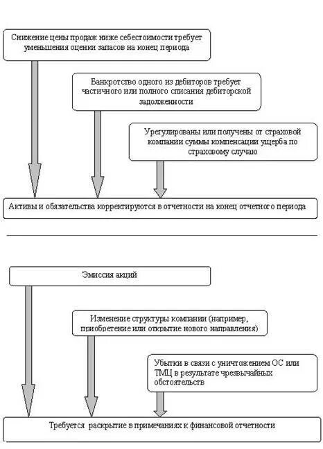 События после отчетной даты примеры. Отражение событий после отчетной даты в бухгалтерской отчетности. После отчетной даты это. Классификация события после отчетной даты.