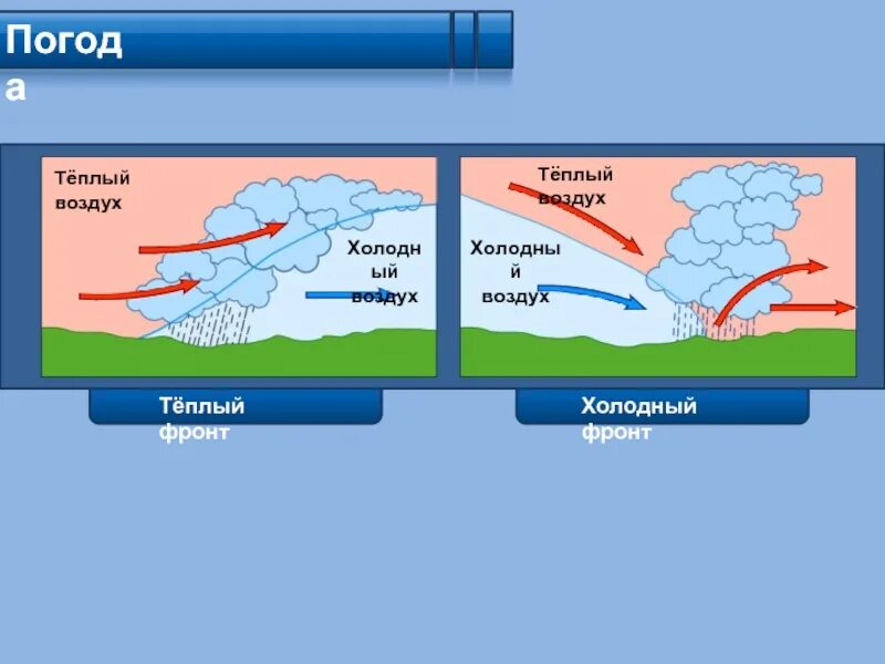 Холодный атмосферный фронт схема. Тёплый и холодный атмосферные фронты. Схема теплого и холодного фронта. Теплый фронт схема. Холодного воздуха род