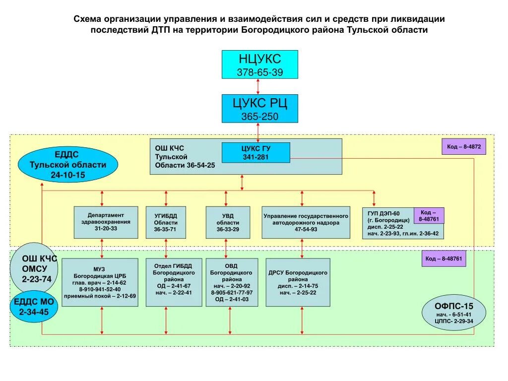 Схема организации управления и взаимодействия при ликвидации ЧС. Схема организации управления и взаимодействия ЕДДС. Организации оповещения в МЧС России (схема);. Схема управления при ЧС. Управление в условиях чрезвычайных ситуаций