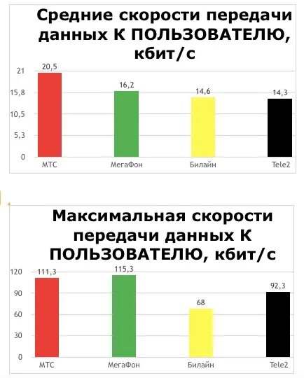 Тест мобильного интернета. Лучший мобильный интернет. Скорость интернета мобильных операторов. Средняя скорость мобильного интернета. Сравнение скорости мобильного интернета.