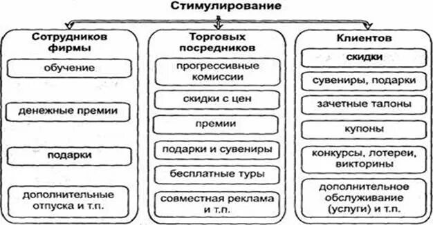 Стимулирование продаж потребителям. Методы стимулирования сбыта. Меры по стимулированию сбыта. Стимулирование сбыта и продаж. Способы стимулирования продаж в туризме.