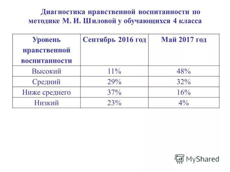 И. Методика н. Показатели уровня воспитанности. Изучения уровней воспитанности. И шиловой.