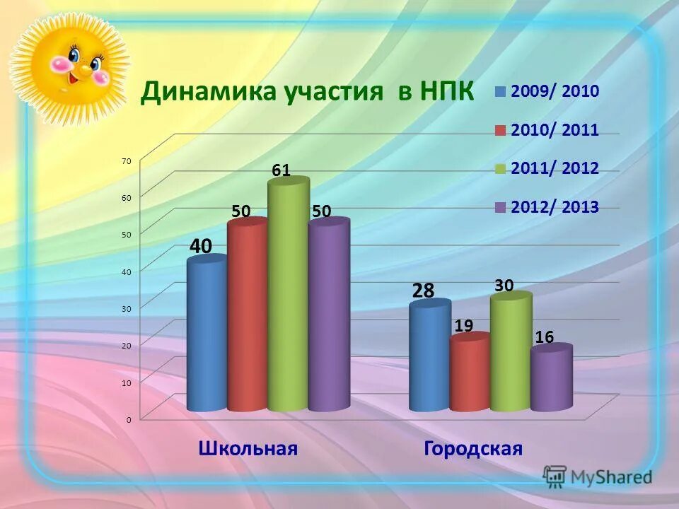 Итоги нпк. Итоги нпк