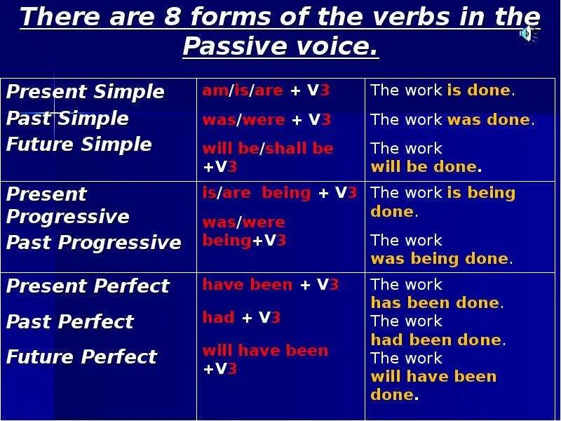 Глагол пассивной конструкции. Passive Voice таблица. Пассивный залог в английском языке. Passive Voice forms. Пассивный залог в английском таблица.