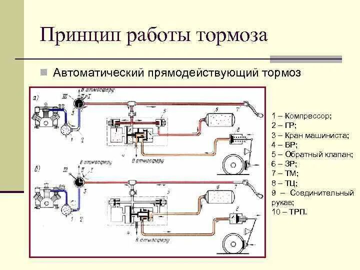 Схема прямодействующего автоматического тормоза. Схема непрямодействующего автоматического тормоза. Прямодействующий автоматический тормоз вагона. Принцип действия автоматического непрямодействующего тормоза. Режимы работы автоматики