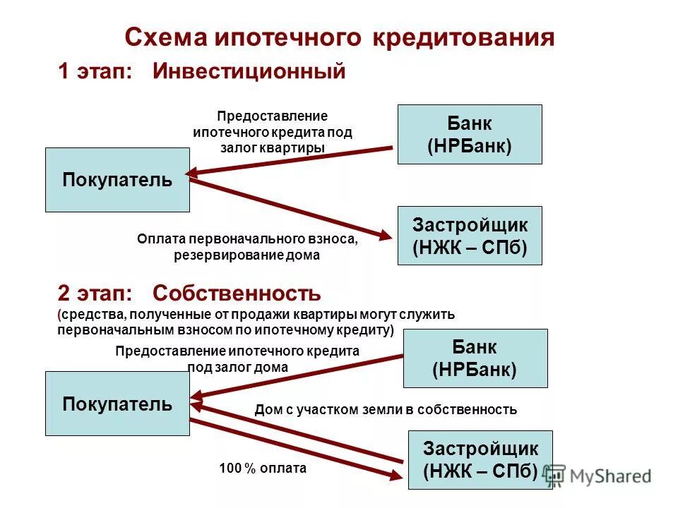 Оформить ипотеку условия. Схема ипотечного жилищного кредитования. Этапы ипотечного кредитования схема. Схема выдачи ипотечного кредита. Схема взаимодействия участников ипотечного кредитования.