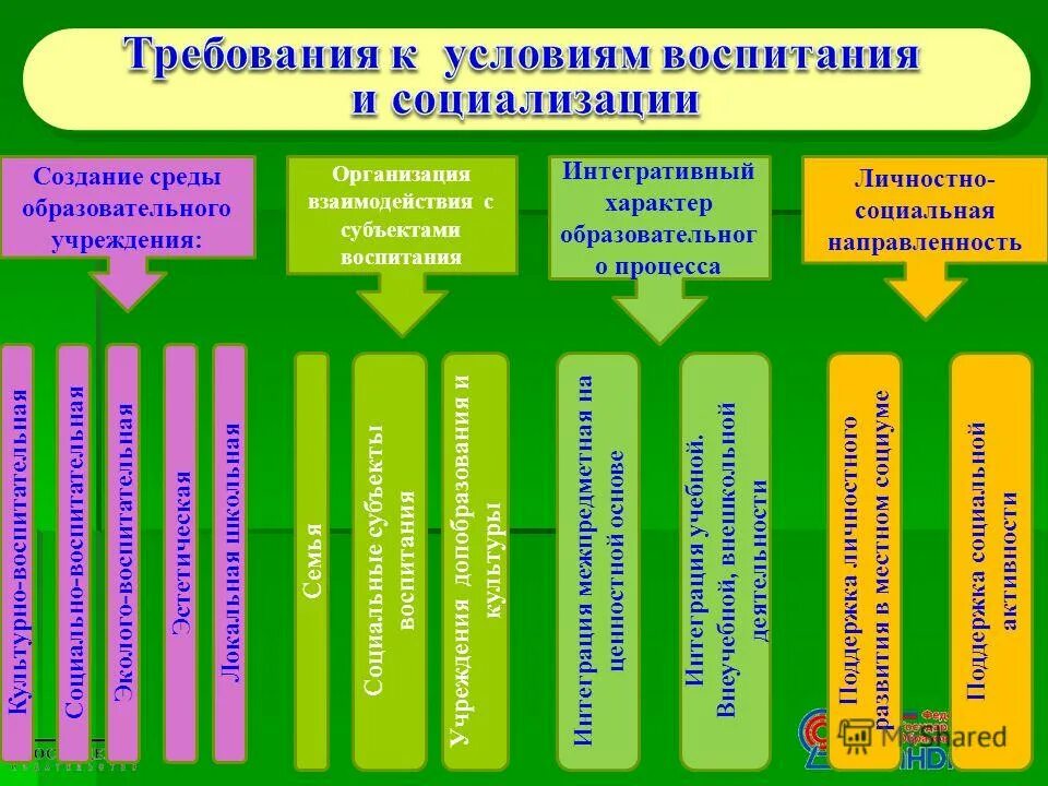 Образовательные области в учреждениях дополнительного образования. Общественная направленность воспитания. Общественная направленность воспитания в педагогике. Личностная и общественная направленность воспитания. Общественная направленность воспитания пример.