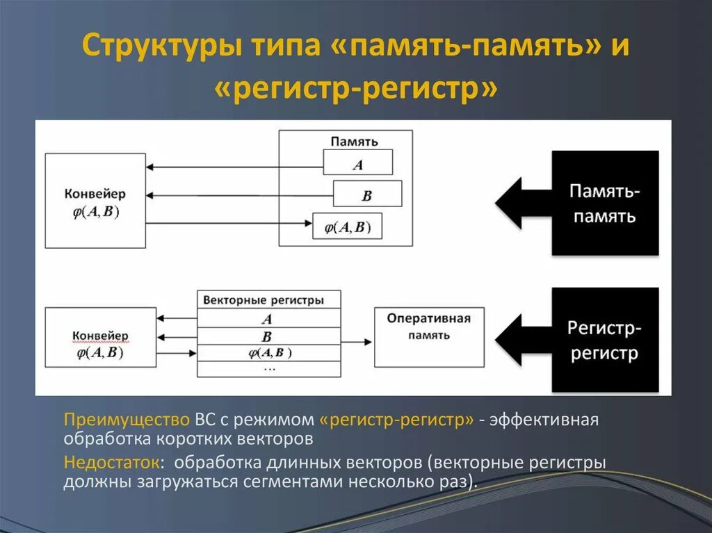 Типы регистров. Регистр памяти. Структура памяти. Регистры ОЗУ.