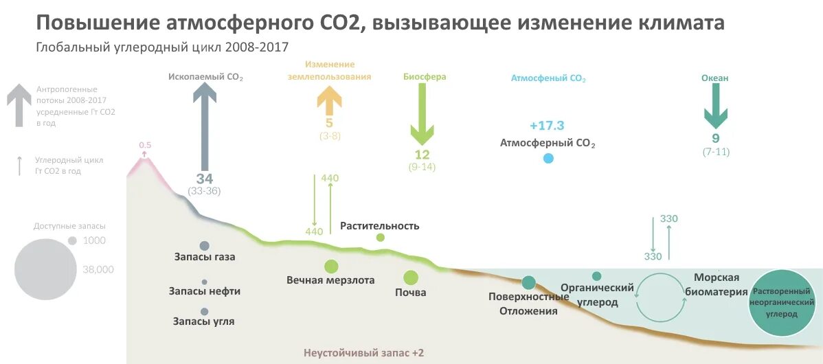 Выбросы углекислого газа по странам. Уменьшение выбросов co2. Источники со2 в атмосфере. Статистика источники выбросов co2 в атмосферу. Выбросы co2 в атмосферу.