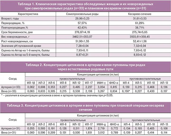 Сколько после кесарево нельзя заниматься. Показатель удельного веса кесарева сечения. Критерии Робсона для кесарева сечения таблица показателей. Высокие печеночные пробы после кесарева сечения. Какой вес можно поднимать после кесарева.