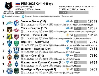 Рпл 5 тур результаты