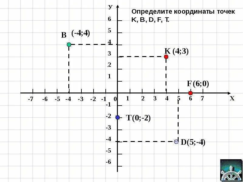 Изображение координатных прямых