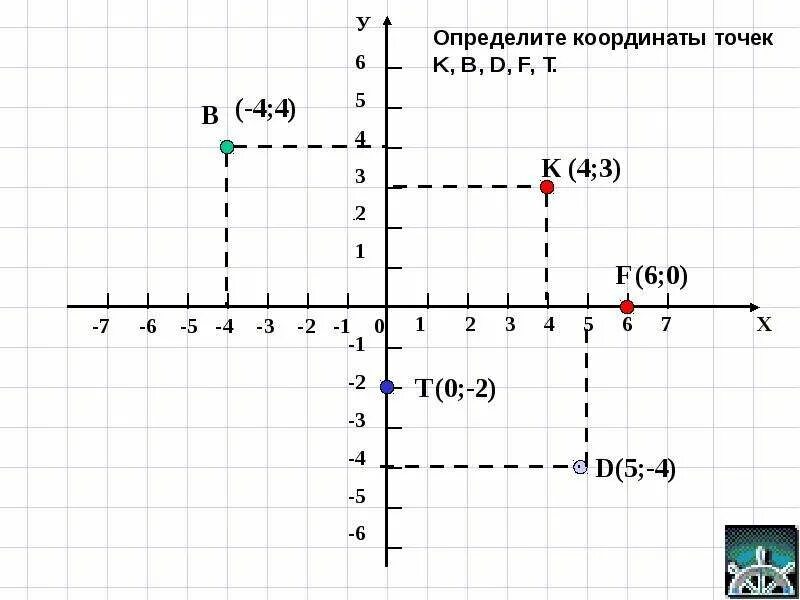 Сравнение координат точек. Координатная прямая Икс и Игрек. Координаты точки. Координаты точки на плоскости. Координатная плоскость координаты точек.