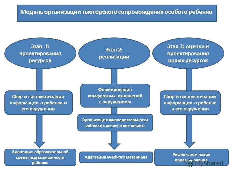 Условия для обучения детей с овз. Реализация программы особый ребенок. Специальные условия получения образования детьми с овз. Реализация программы особый ребенок. Реализация программы особый ребенок.