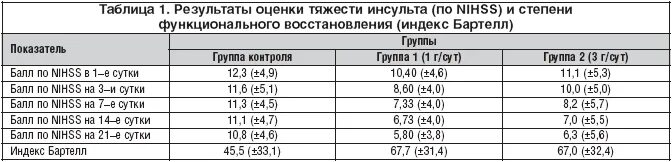 Оценка по шкале NIHSS при инсульте. Критерии тяжести инсульта. Классификация по степени тяжести инсульта. Классификация инсульта по тяжести.