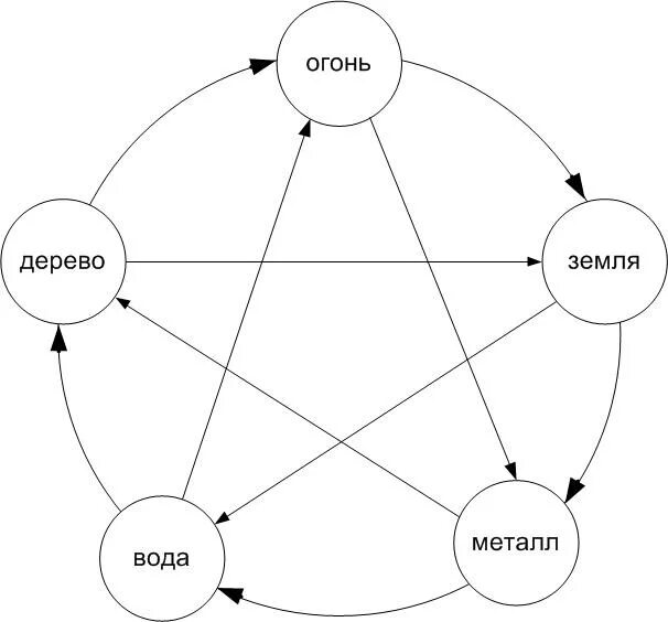 Скандинавская мифология дерево иггдрасиль. Система 5 элементов у-син. Взаимодействие пяти элементов. Система пяти миров. Система пяти миров.