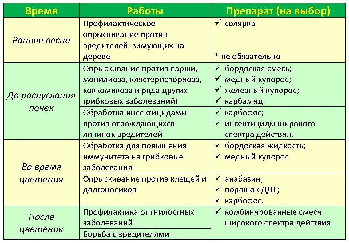 Средство от болезней и вредителей для деревьев. Весенняя обработка садовых деревьев от вредителей и болезней. препараты от вредителей плодовых деревьев и кустарников. средства для опрыскивания плодовых деревьев от вредителей весной. средство для опрыскивания плодовых деревьев весной от болезней.