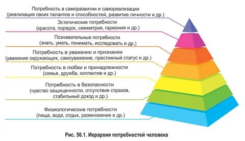 Перечислить психологические потребность