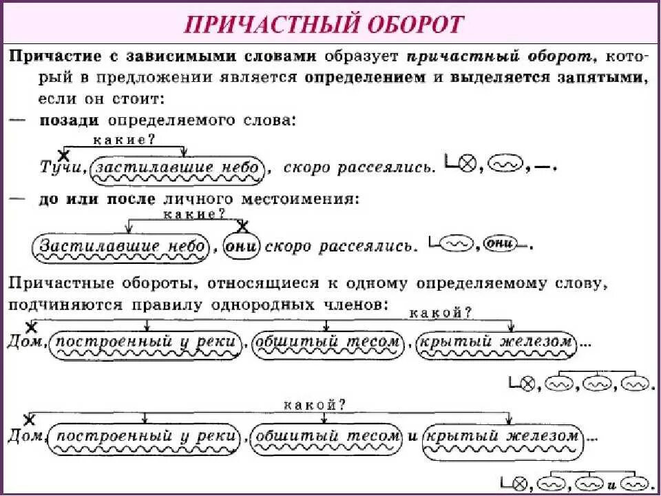 Как слова становятся членами. Схема Причастие и причастный оборот. Схема предложения с причастным оборотом примеры. Причастный оборот правило примеры в таблицах. Причастный оборот не обособляется в предложении примеры.