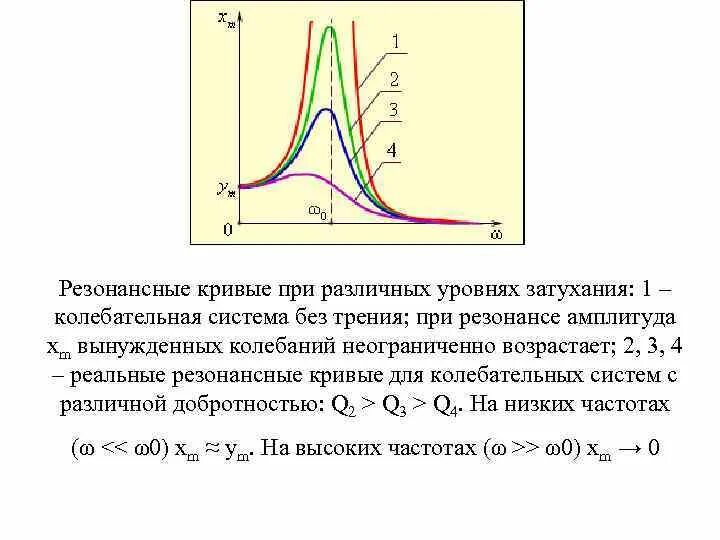 Резонансные кривые механических колебаний. Резонансные кривые для различных коэффициентов затухания. Кривые спадания тока 3i0. Кривые затухания. Зависимость коэффициента затухания от сопротивления.