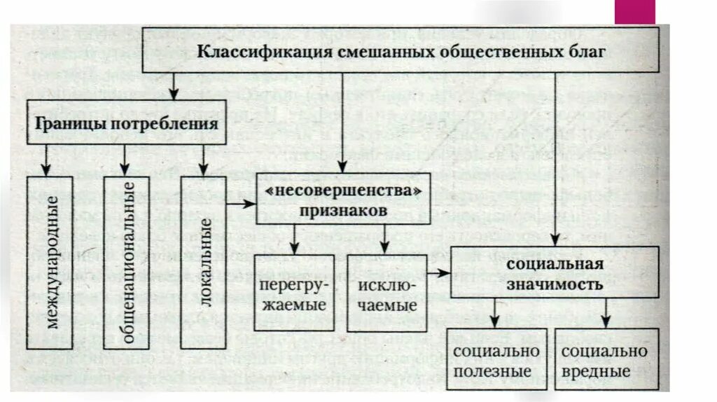 Общественные блага классификация. Общественные и частные блага принципы их классификации. Виды и классификация общественных благ.. Общественные блага схема. К общественным благам можно отнести