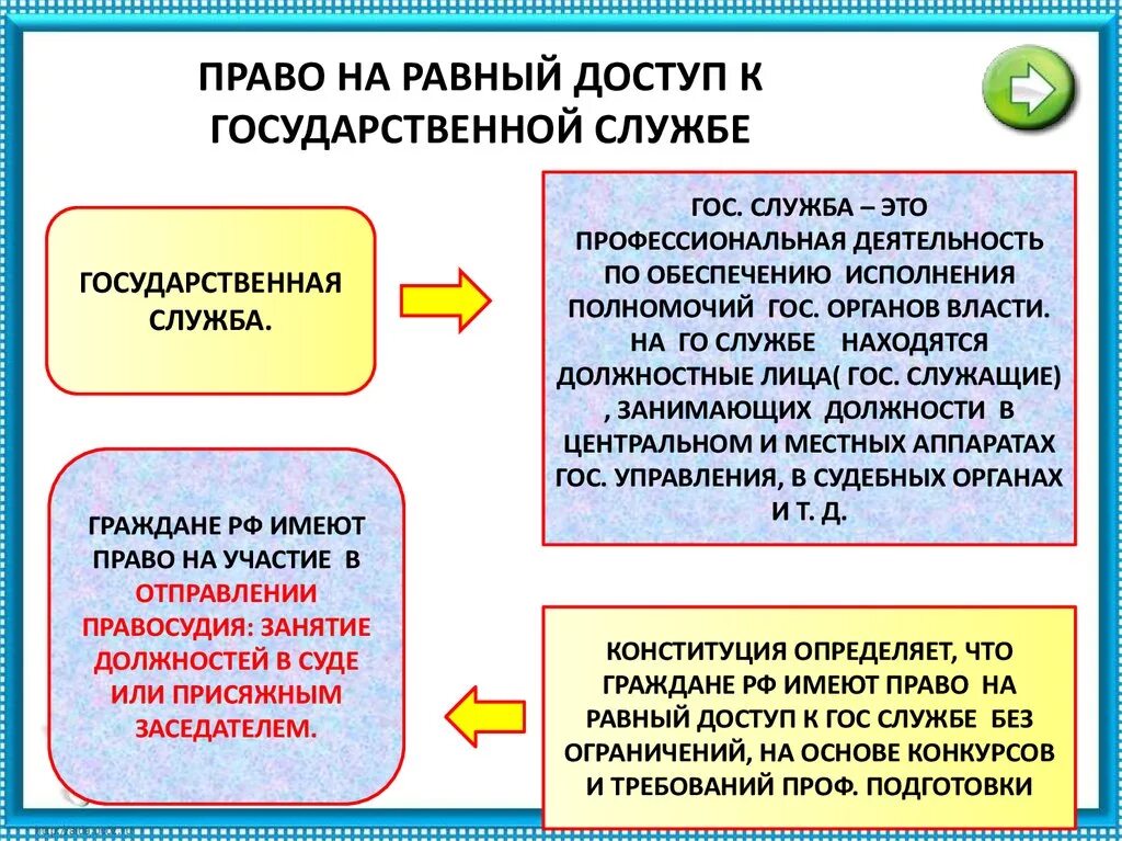 Граждане рф имеют равный доступ к государственной. Право на доступ к государственной службе. Равный доступ к государственной службе. Право на равный доступ к государственной службе право. Право на равный доступ к госслужбе.