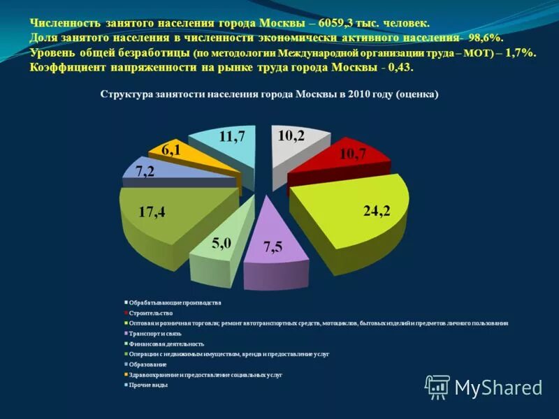 Сфера услуг города москвы. Структура занятости населения москвы. доля занятого населения. численность занятого населения. занятость трудоспособного населения.