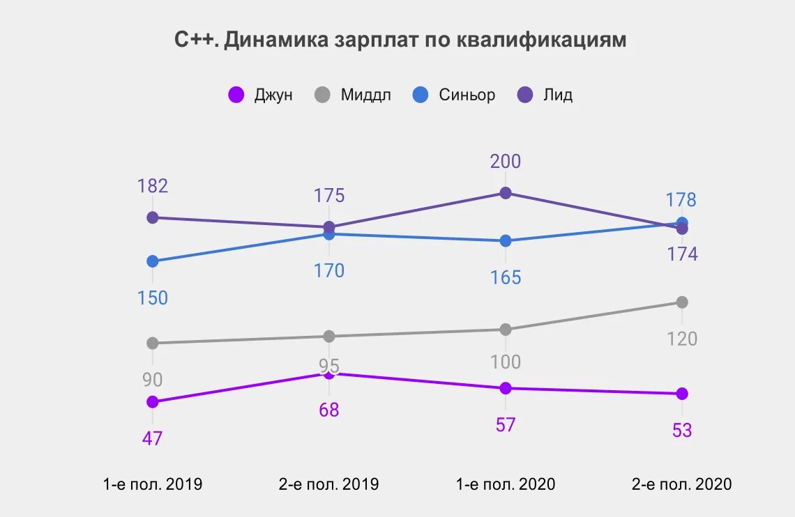 Зарплата джуна