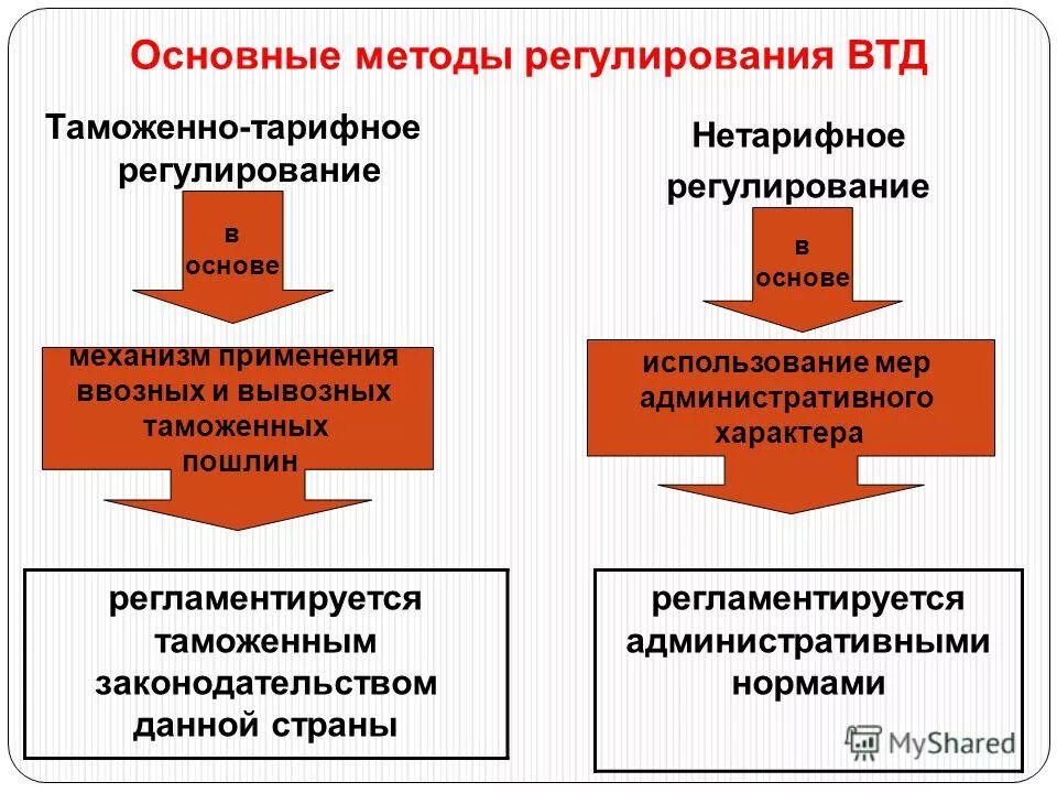 Таможенно-тарифное регулирование и нетарифное регулирование. Способы таможенно тарифного регулирования. Таможенно тарифные и нетарифные методы регулирования ВЭД. Методы таможенного регулирования. Нетарифные меры регулирования вэд