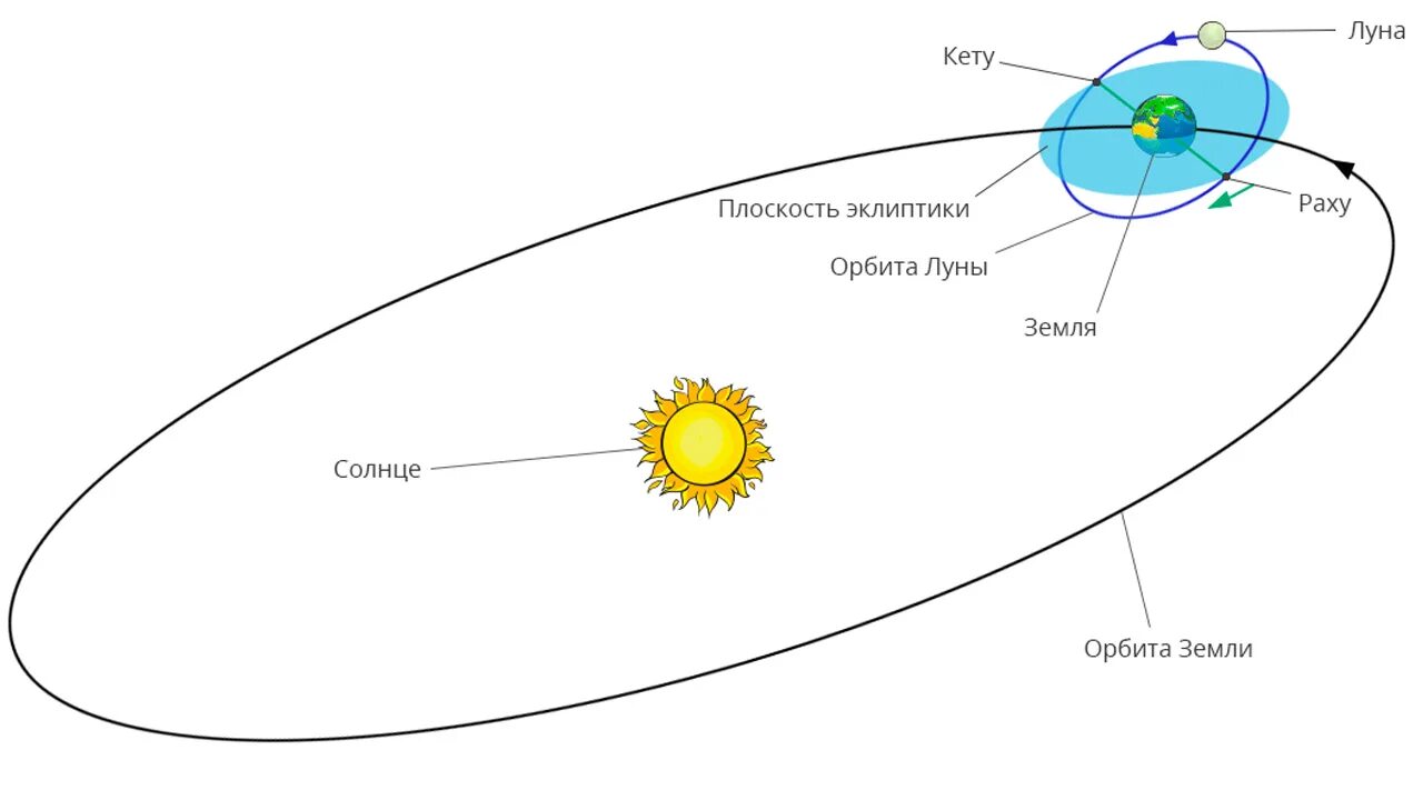 Схема орбиты Луны вокруг земли. Схема движения земли и Луны вокруг солнца. Эклиптика земли и Орбита Луны. Орбита земли вокруг солнца схема.