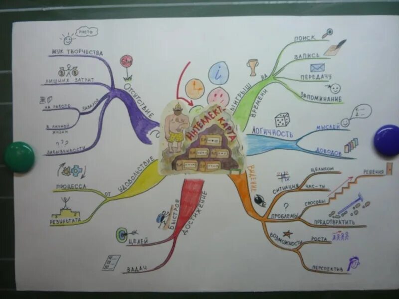 Занятие интеллект карта. Интеллект карта. Ментальная карта. Метод интеллект карт. Темы для интеллект карты.