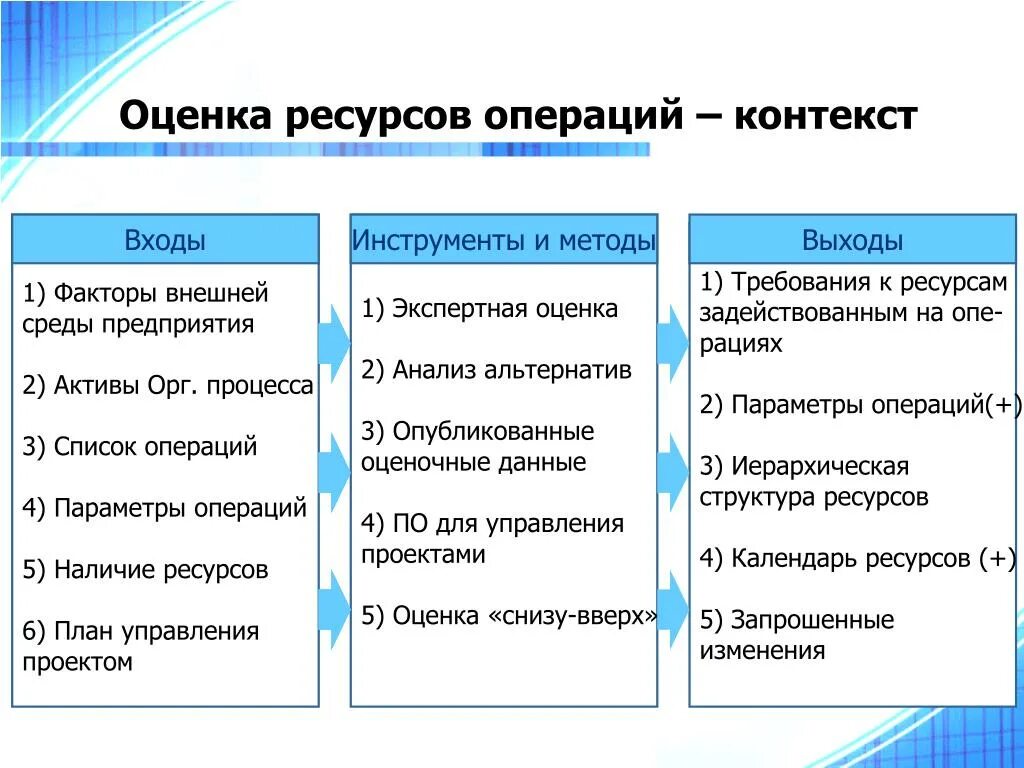 Требования к ресурсам операций. Оценка ресурсов операций. Оценка ресурсов операций проекта. Требования к ресурсам операций проекта. Содержание ресурсы проекта