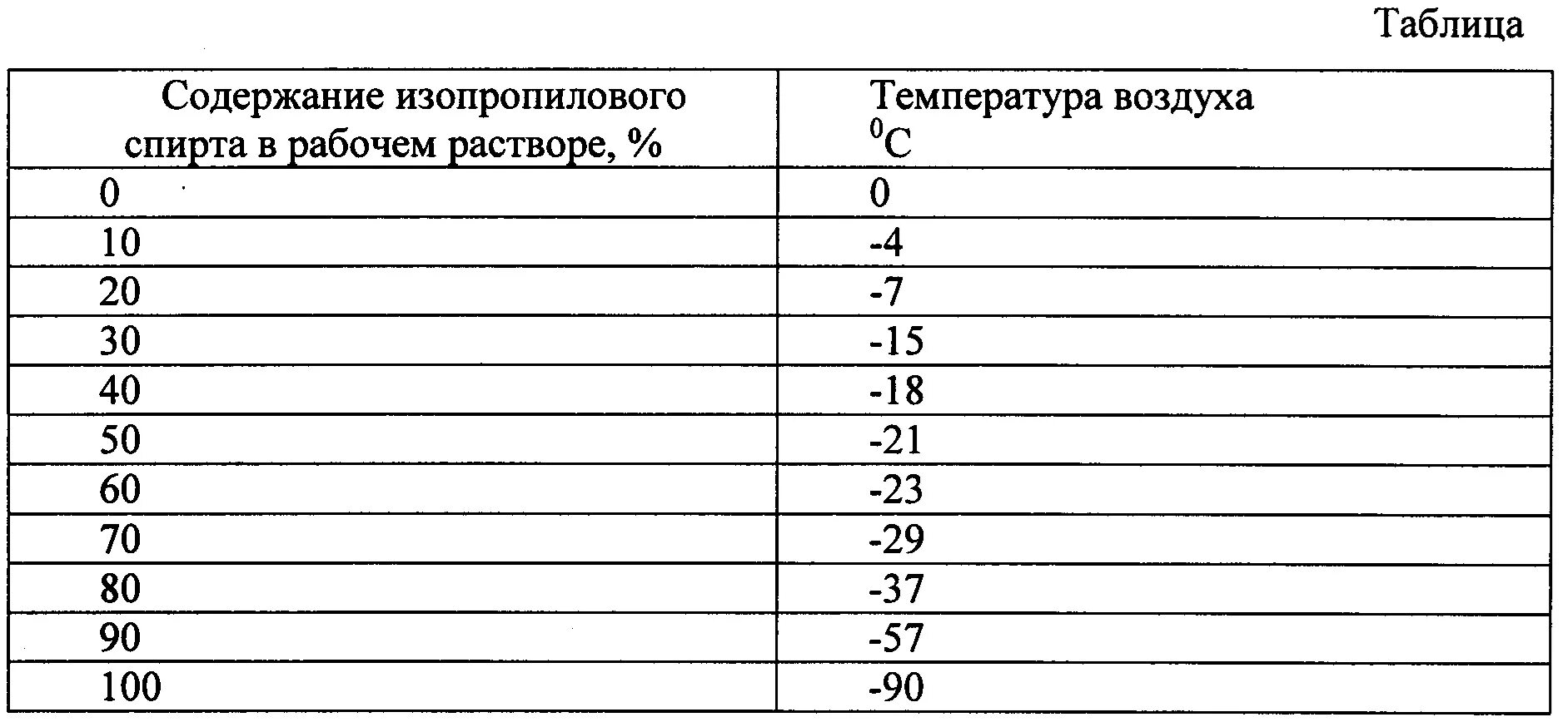 Плотность спирта этилового 96. Плотность изопропилового спирта таблица. Температура замерзания изопропилового спирта таблица. Летучесть изопропилового спирта.